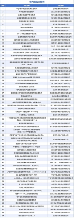 《2024年浙江省首版次软件产品应用推广指导目录》公布，应用软件服务创新驱动高质量发展
